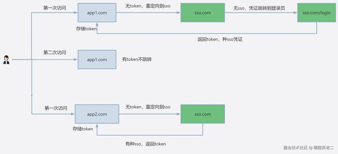 如何使用PHP和OAuth实现Slack登录集成的详细步骤？