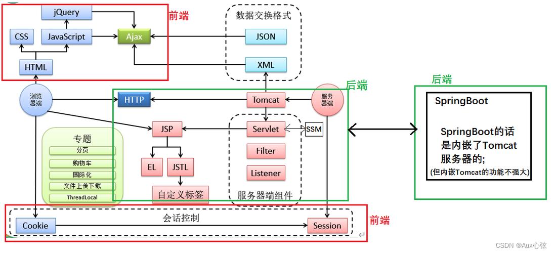 如何一步步实现vue Springboot前后端分离项目的部署？
