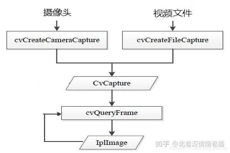 如何用OpenCV持续读取摄像头视频流？