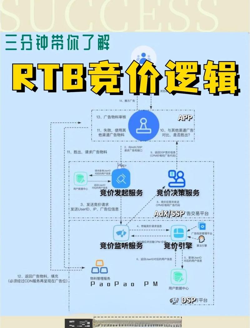 如何快速成为行业精准竞价领域的霸主？