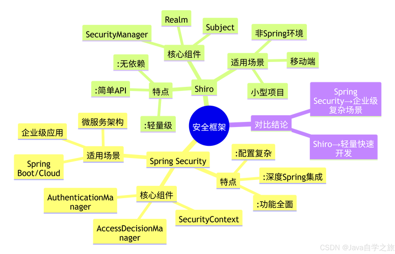 学习Spring Security与Apache Shiro需掌握哪些基础技能？