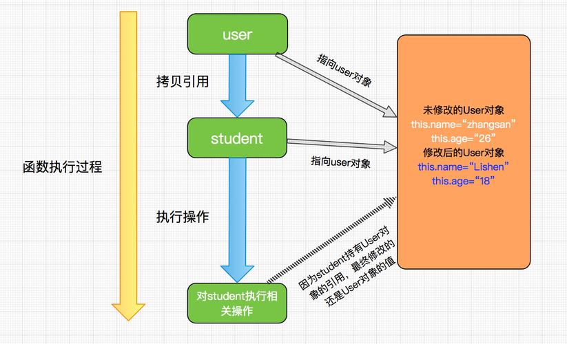 Java对象从创建、初始化、引用、方法调用、内存分配、垃圾回收到最终被回收的全过程是如何实现的？