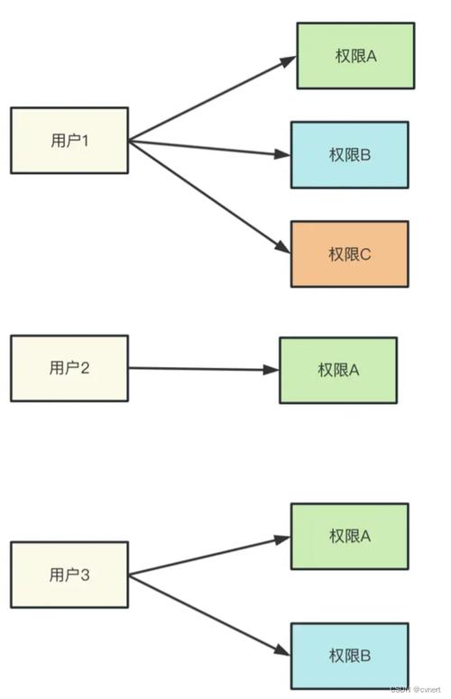 如何将YII2框架中RBAC模块的权限控制扩展到控制器及方法级别的细粒度管理？