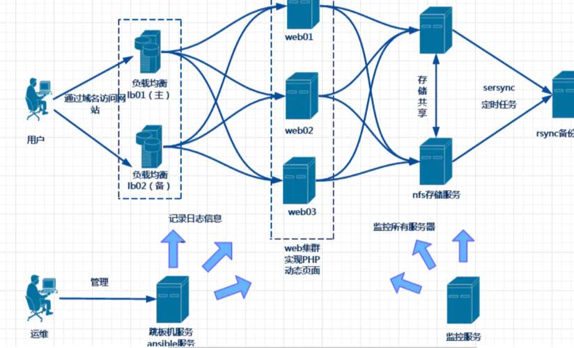 如何从零开始搭建Nginx高可用集群？