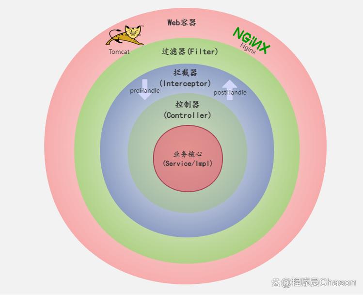 SpringBoot面试：过滤器与拦截器有何本质区别？