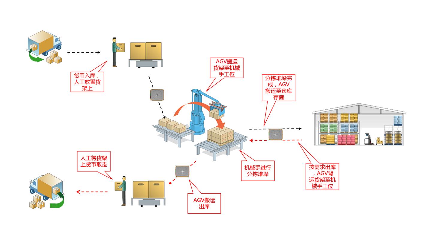 如何利用智能仓储物流技术优化网站商城运营效率？