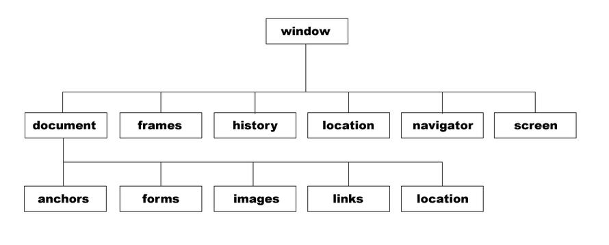 JavaScript浏览器对象模型（BOM）的详细用法和功能有哪些？