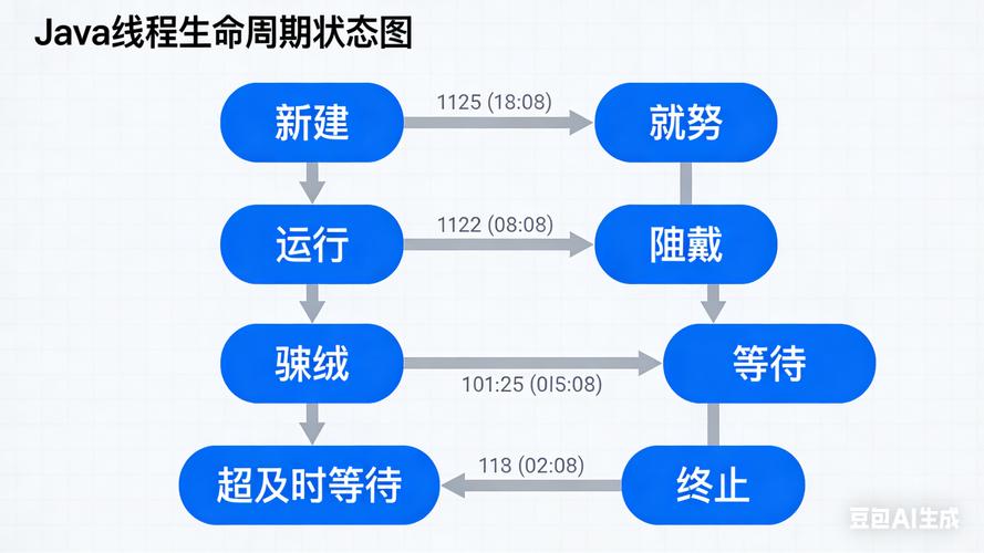 Java多线程并发问题如何高效解决？