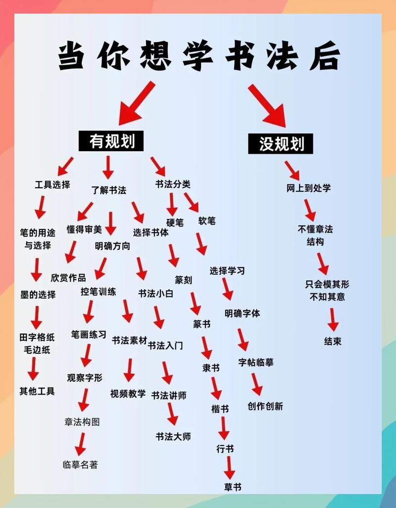 如何系统地学习一门技术，从入门到精通？
