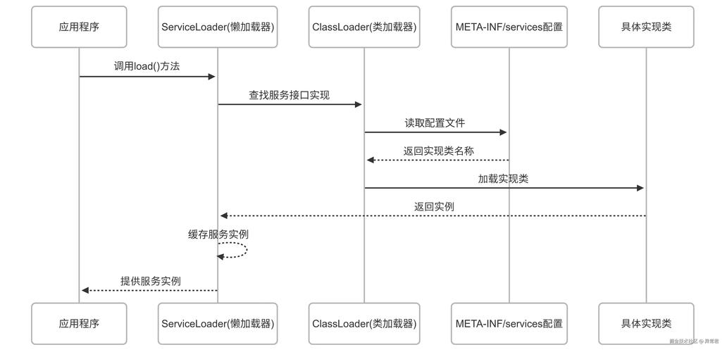 Java SPI中SPI机制的理解有哪些要点？