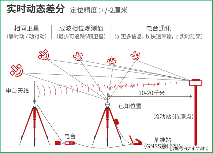 RTKLIB程序究竟如何实现高精度定位，其原理和操作流程是怎样的？