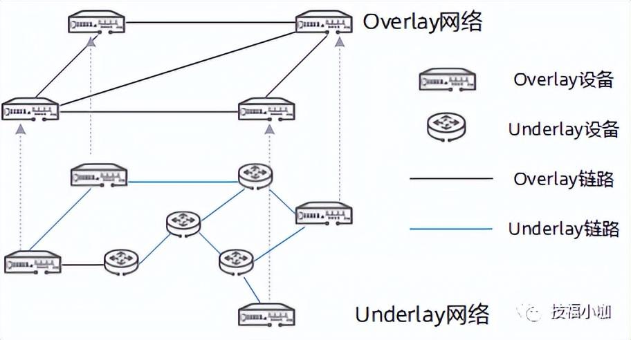 Overlay网络在哪些操作系统上应用，能助我高效拓展哪些特定网络技能？