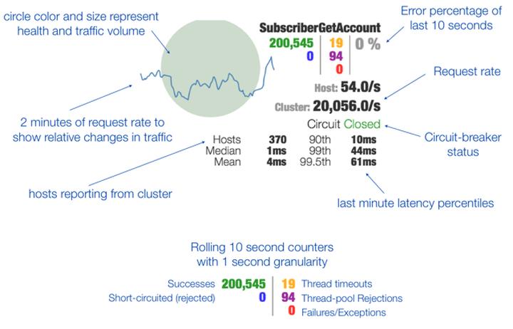 SpringCloud中Hystrix Dashboard和Turbine如何进行熔断监控配置？