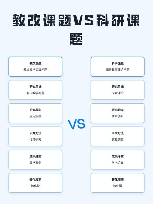 课题与教改项目在本质区别上，哪个更侧重于理论研究而非实践操作？
