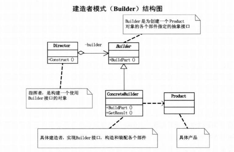 Java建造者模式示例如何详细解析？