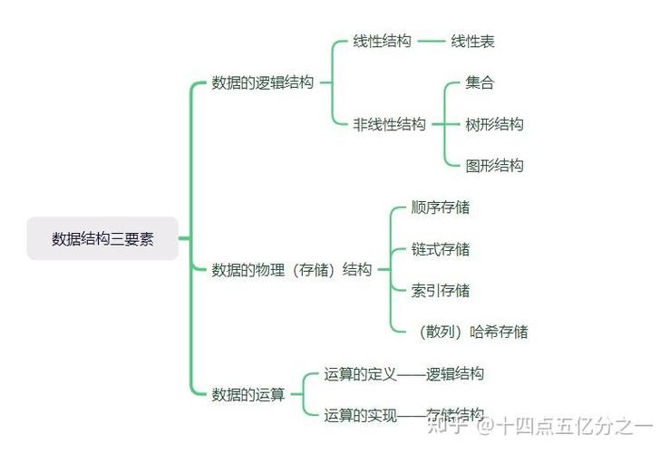 数据结构的三要素是什么？
