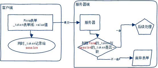 Laravel表单伪造与CSRF保护如何实现和优化？