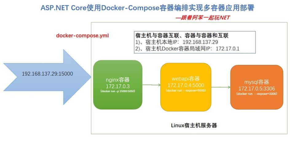 如何将asp.net core应用通过docker容器化部署到centos7系统上？