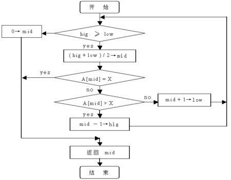 C语言中如何实现长尾词的折半查找法？