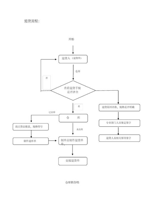 如何设计MySQL表结构以高效处理仓库管理系统中的库存退货流程？