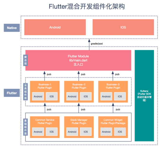 Flutter与iOS混合开发详细教程有哪些？