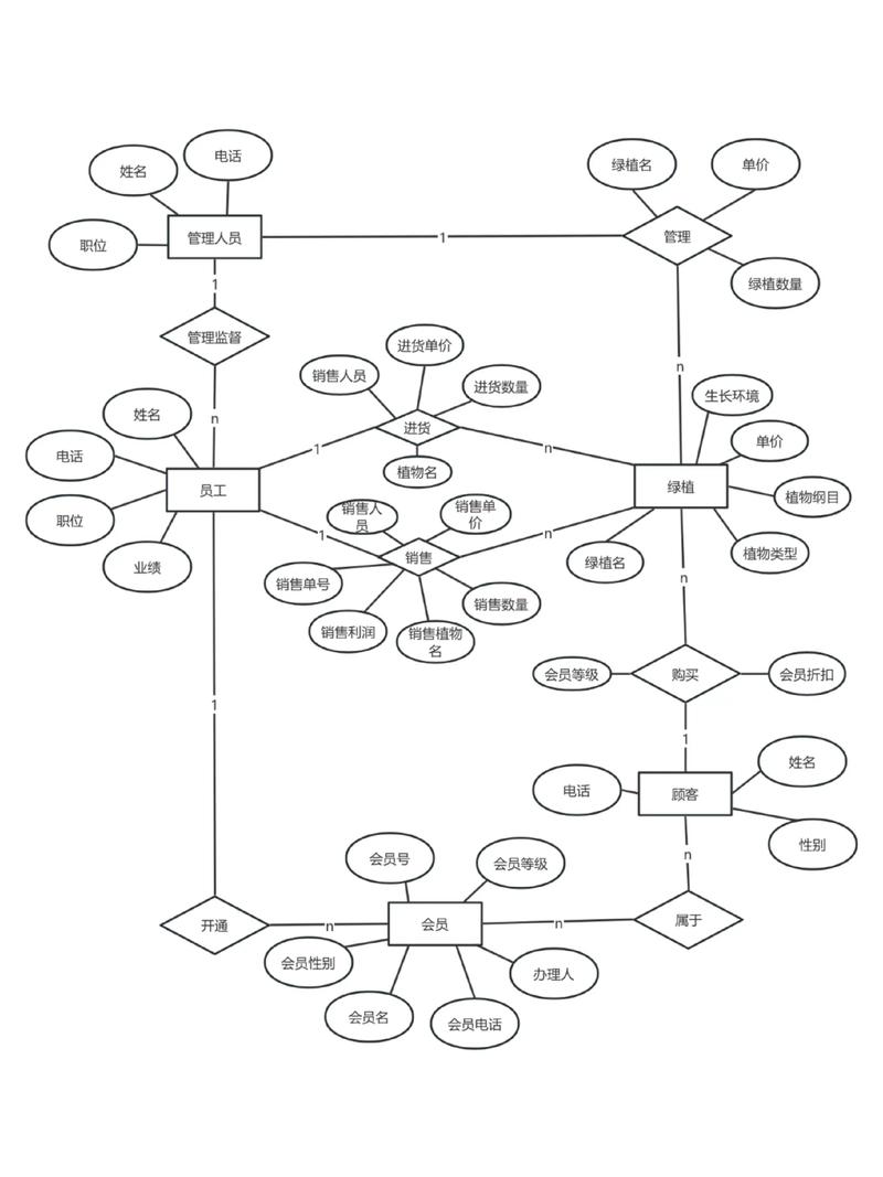 数据库ER图中具体图形代表什么含义？