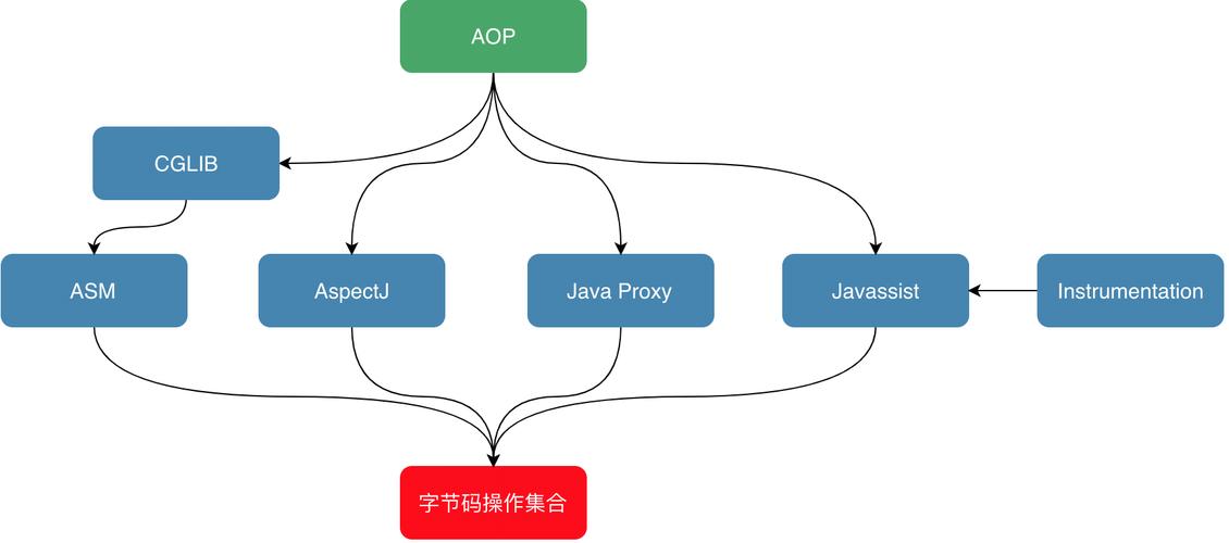 Java字节码增强技术如何详细解析？