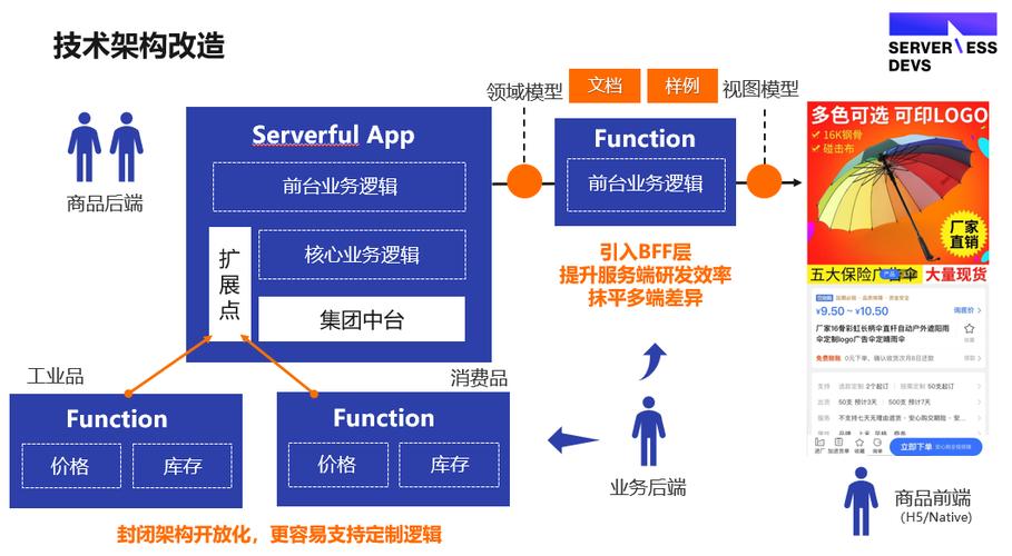 在1688复杂业务中，如何有效实施Serverless提升效率？