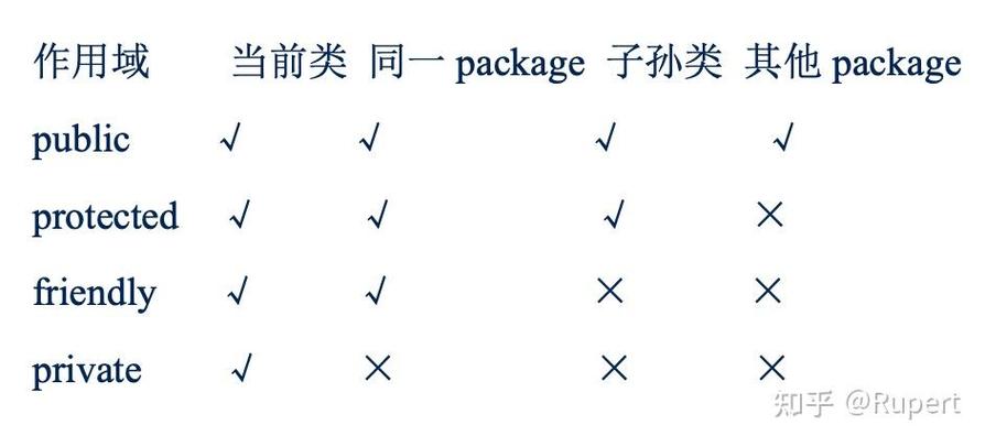 PHP中public、private、protected等关键字具体有什么作用？