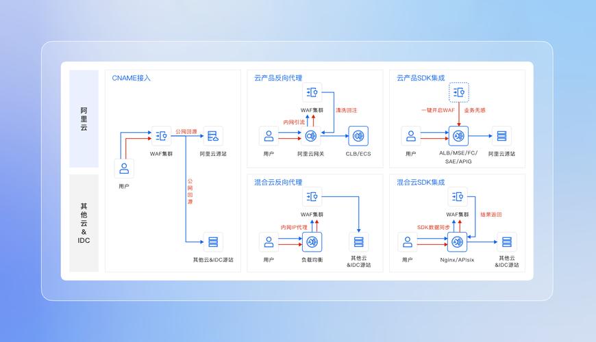 如何通过Java实现与阿里云云盾Web应用防火墙的安全对接操作？