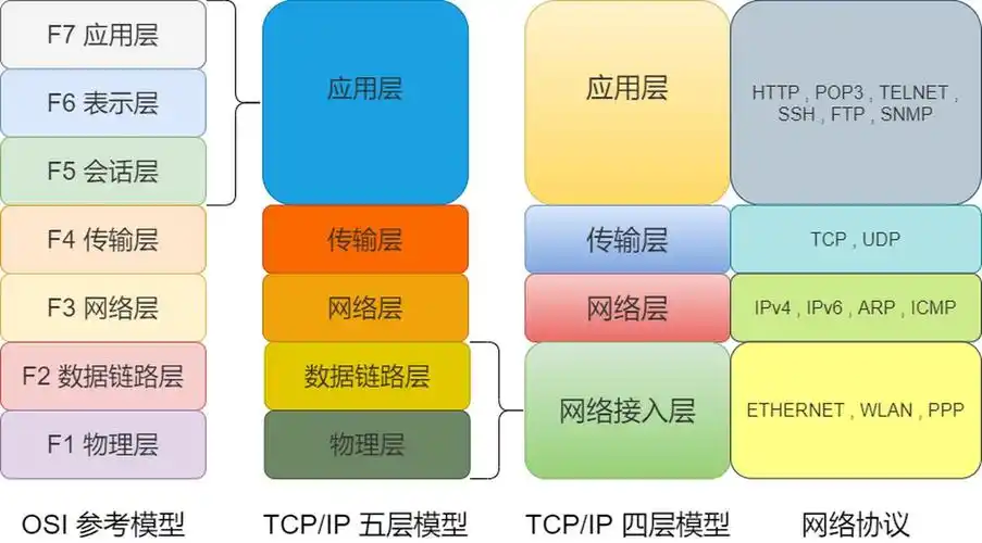 TCP/IP协议具体包含哪些层级结构？