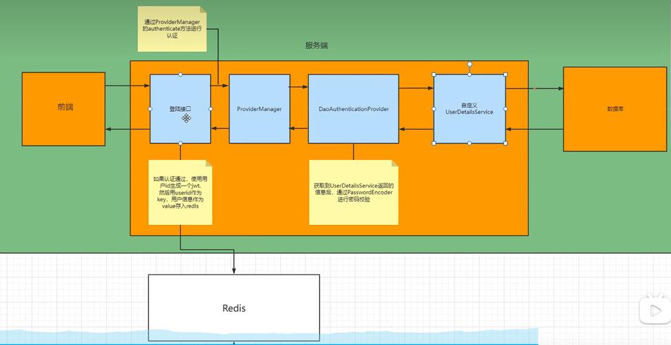 Spring Security JWT是如何实现用户认证和授权的？