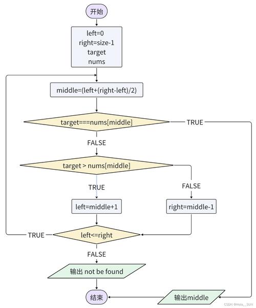 Java中如何详细实现二分查找算法？