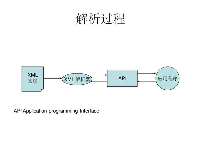 Java中如何实现XML报文的发送与解析功能？