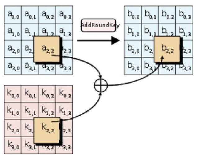 Homomorphic Evaluation如何应用于AES电路的解析？