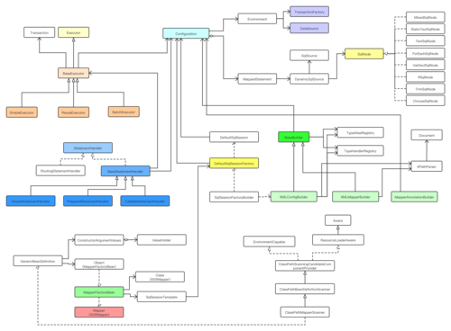 如何通过三种方式将Spring与MyBatis进行整合？