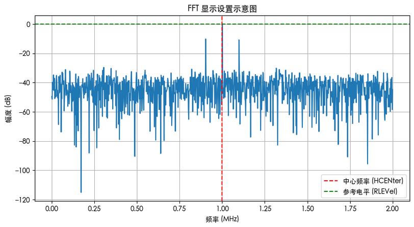 电机噪声谐波分析配置解析，Simulink FFT参数设置详解？