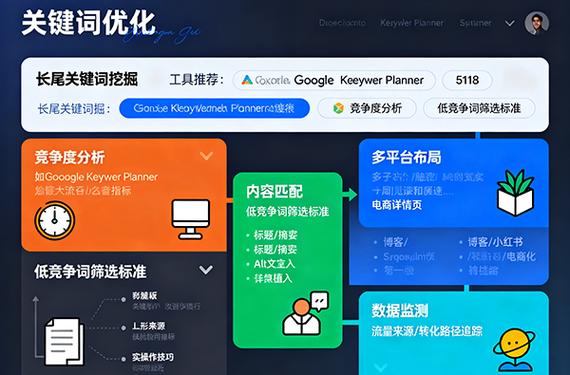 如何通过精准定位和优化策略，高效获取长尾关键词带来的精准流量和转化？