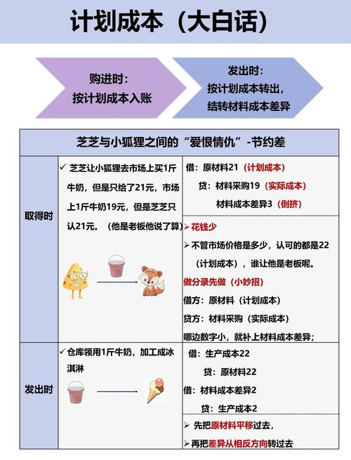 成本项目与成本要素的根本差异是什么？