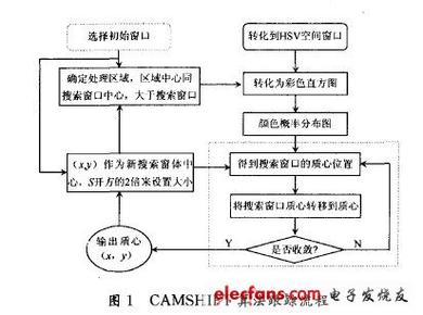 如何用Opencv结合CamShift算法进行目标追踪实现？