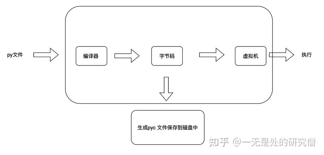 Python虚拟机pyc文件结构是怎样的？