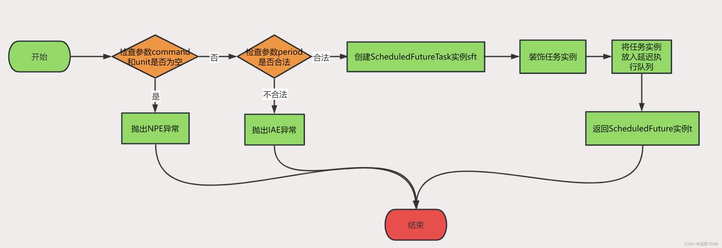 Timer与ScheduledThreadPoolExecutor有何本质区别及源码实现细节分析？
