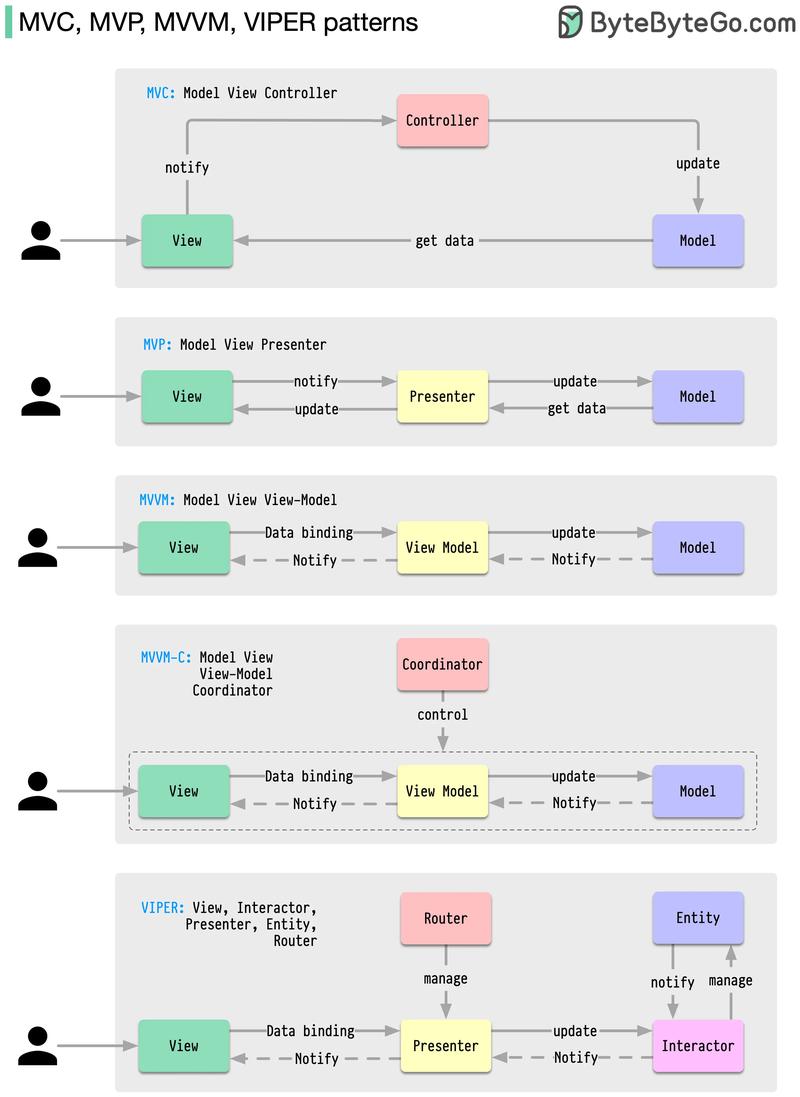 MVC、MVP和MVVM分别是什么设计模式？动力节点Java学院能详细解释一下吗？