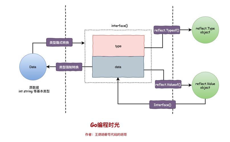 如何通过一篇文章掌握Go语言基础中的反射原理？