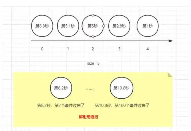 Java如何编写基于滑动时间窗口的限流算法代码？
