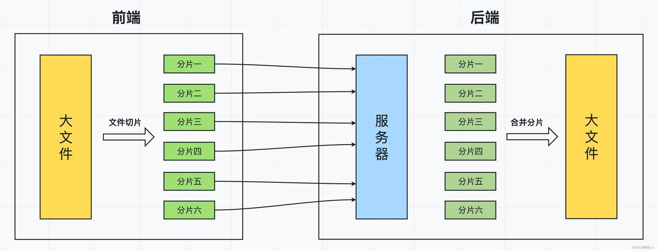 Java文件断点续传原理是如何实现的？