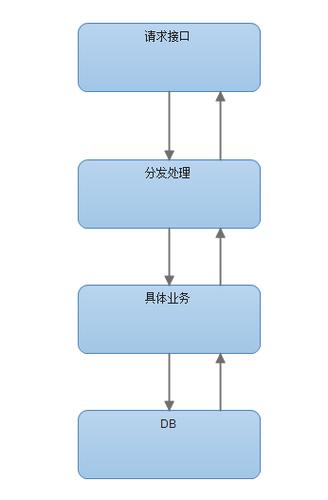 如何搭建微信公众平台基础框架教程（三）？