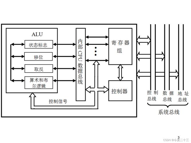 CPU的核心功能和组成究竟是怎样的复杂结构？
