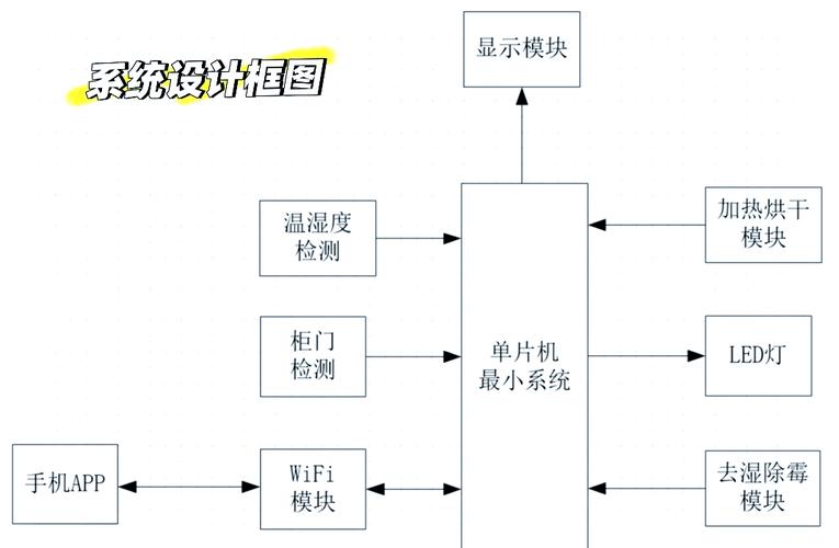如何用PHP实现心动级物联网毕业设计解决方案？