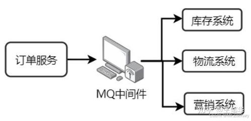 MQ系列消息中间件是如何运作的原理？